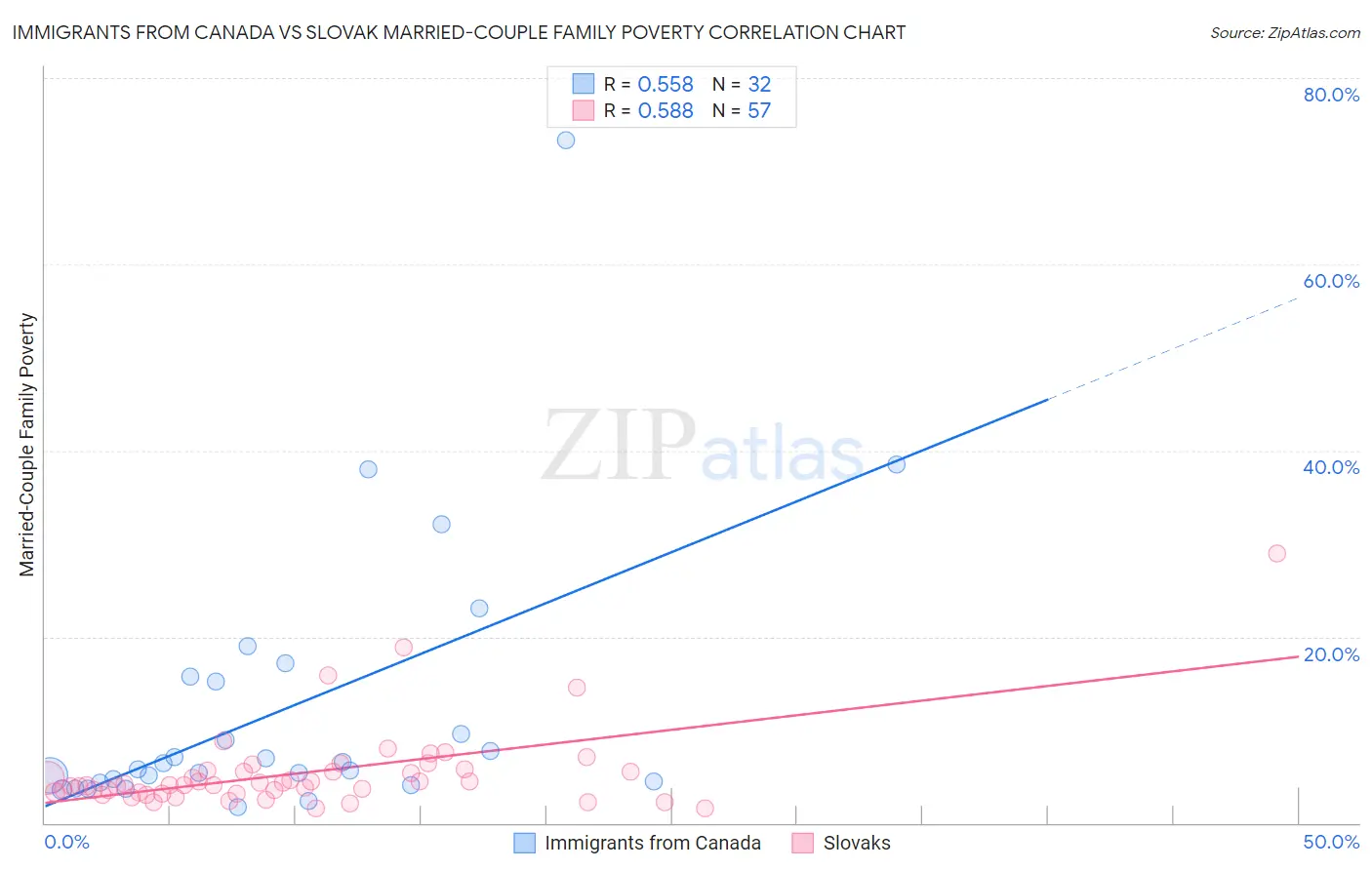 Immigrants from Canada vs Slovak Married-Couple Family Poverty