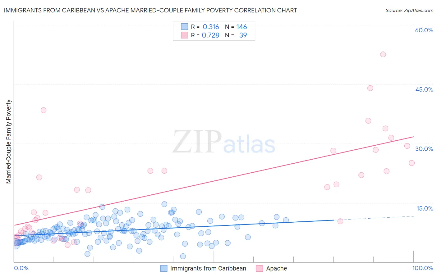 Immigrants from Caribbean vs Apache Married-Couple Family Poverty