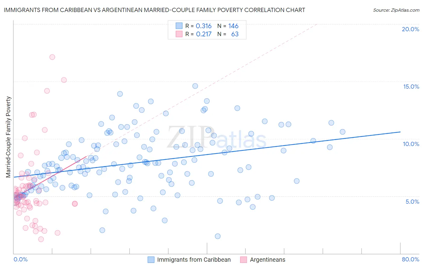 Immigrants from Caribbean vs Argentinean Married-Couple Family Poverty
