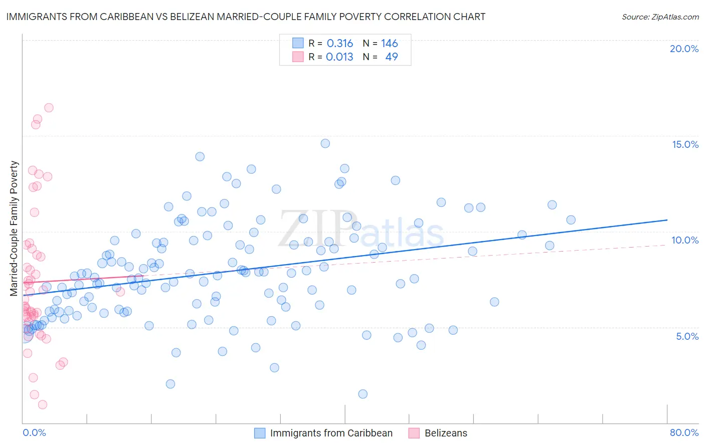 Immigrants from Caribbean vs Belizean Married-Couple Family Poverty