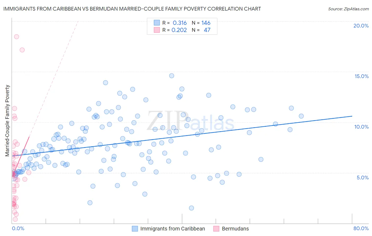 Immigrants from Caribbean vs Bermudan Married-Couple Family Poverty