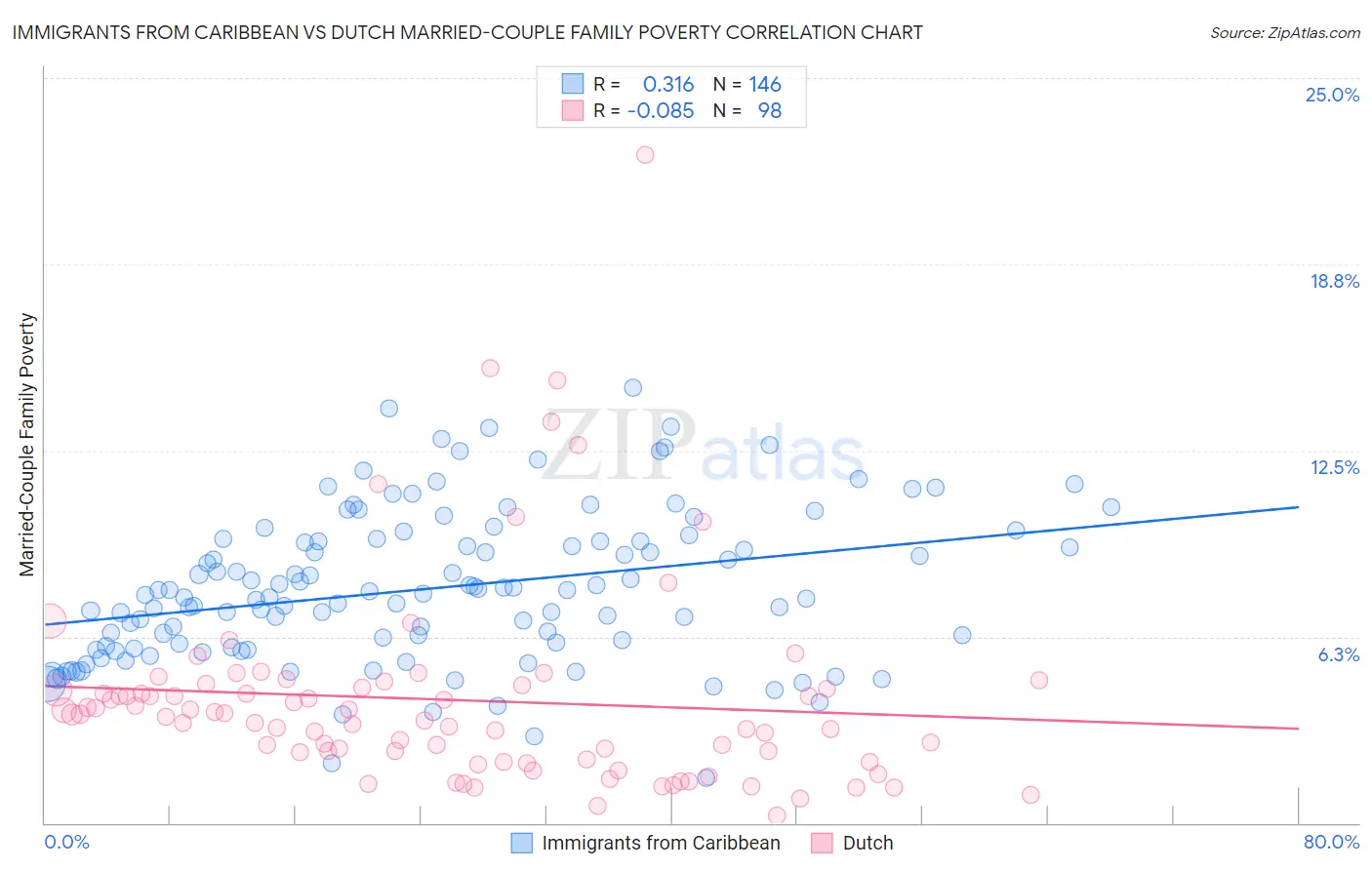 Immigrants from Caribbean vs Dutch Married-Couple Family Poverty