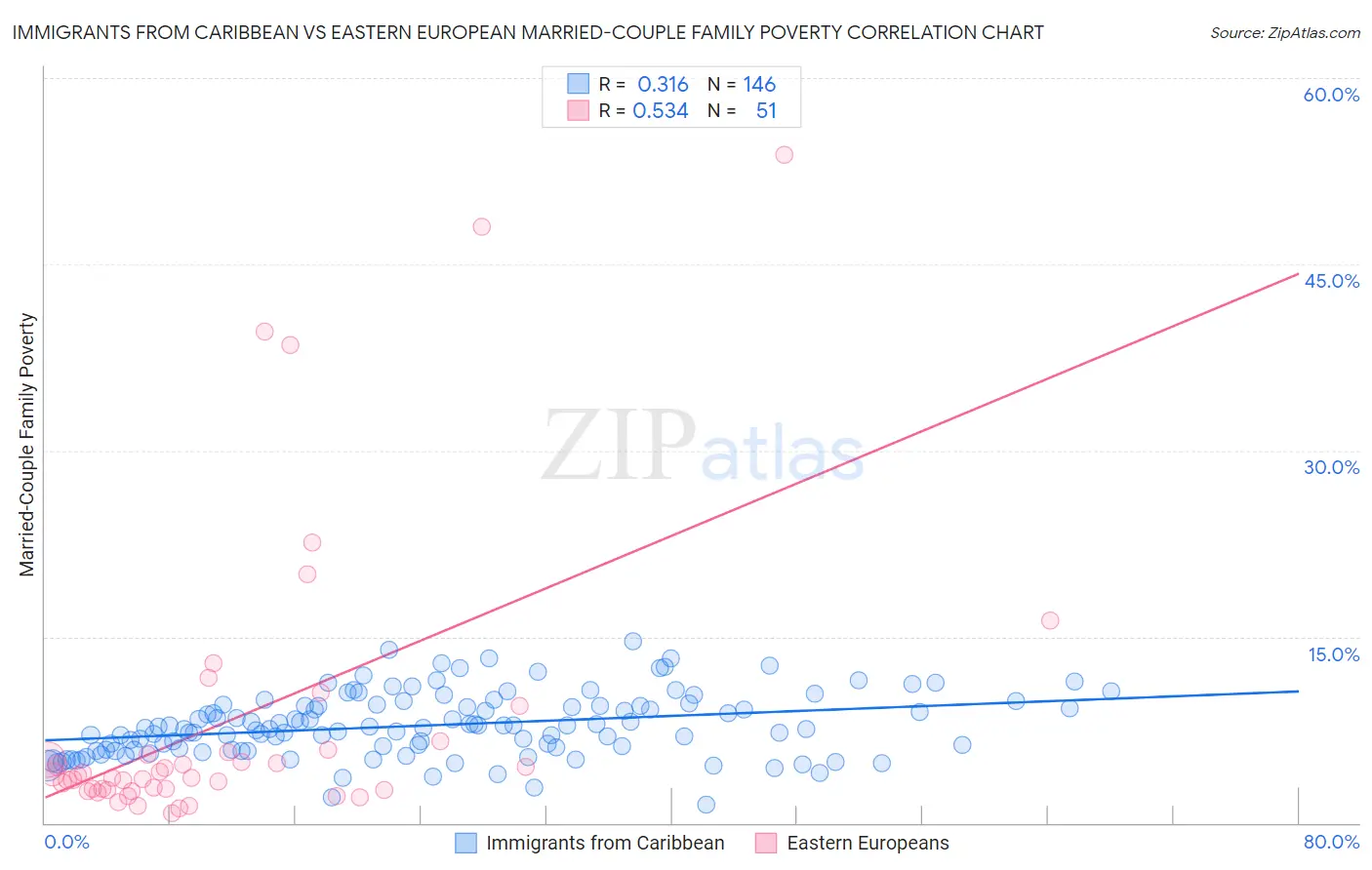 Immigrants from Caribbean vs Eastern European Married-Couple Family Poverty