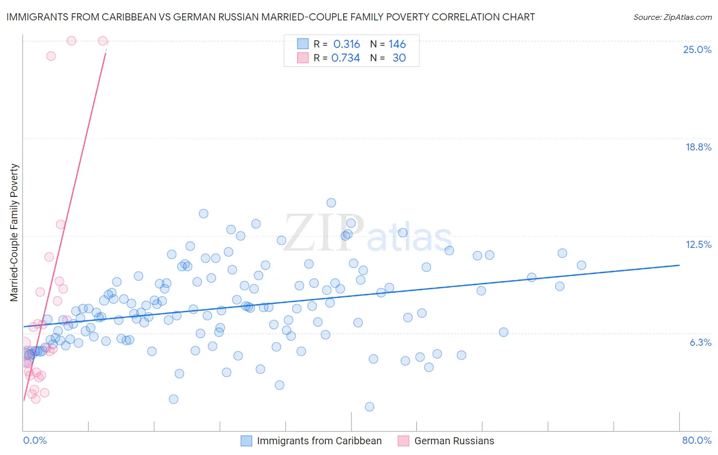 Immigrants from Caribbean vs German Russian Married-Couple Family Poverty