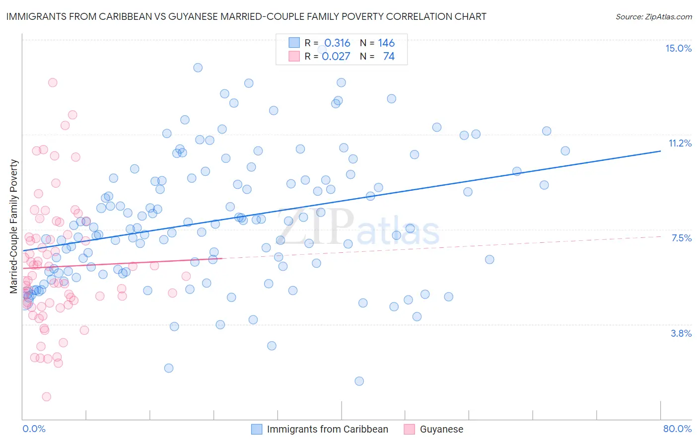 Immigrants from Caribbean vs Guyanese Married-Couple Family Poverty