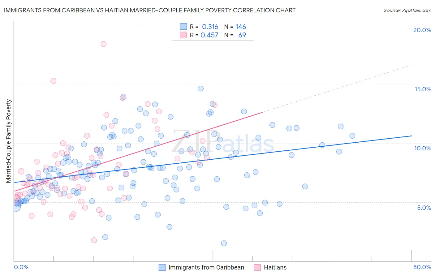 Immigrants from Caribbean vs Haitian Married-Couple Family Poverty