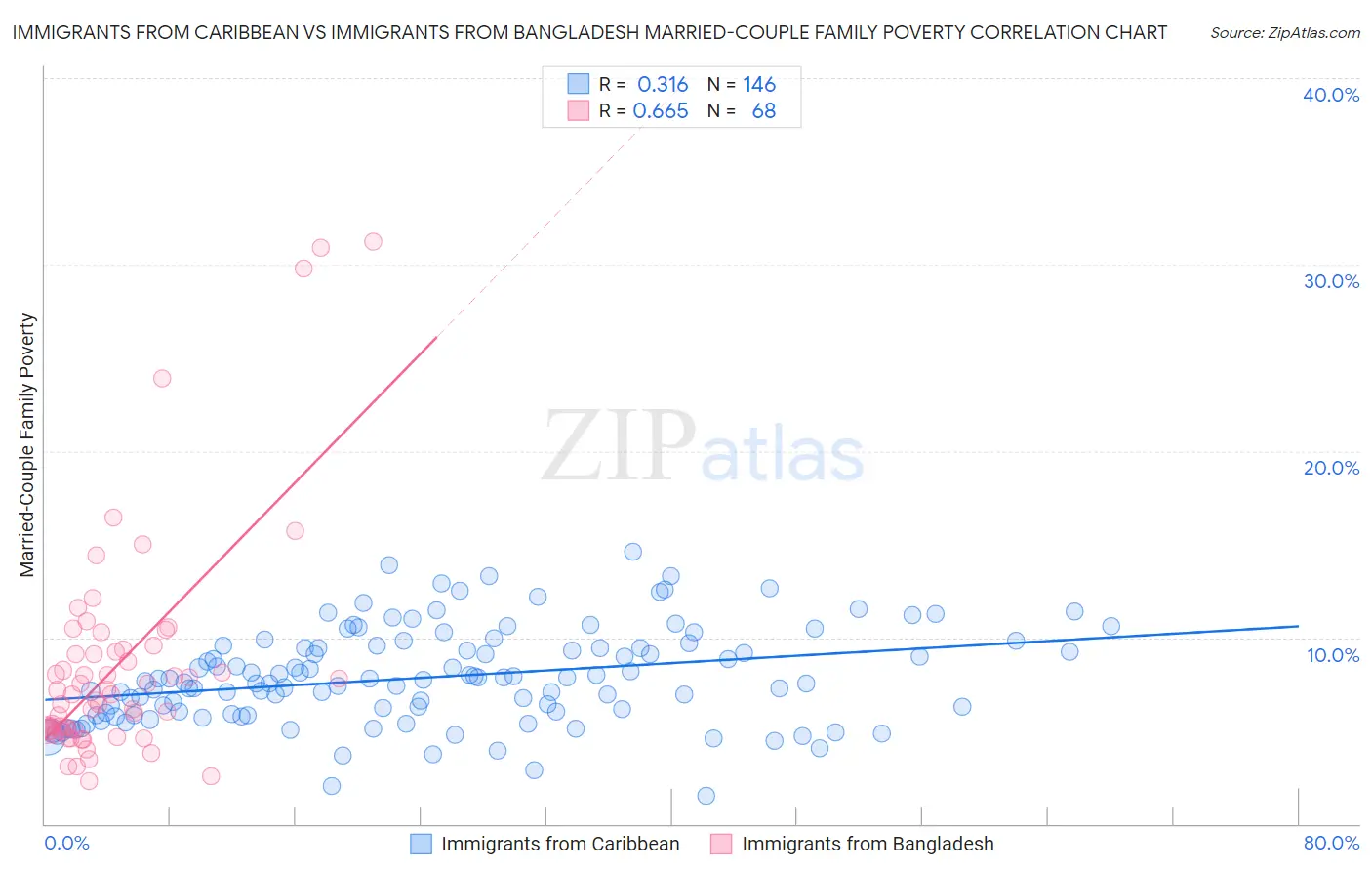 Immigrants from Caribbean vs Immigrants from Bangladesh Married-Couple Family Poverty