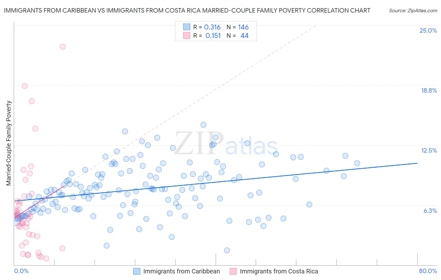 Immigrants from Caribbean vs Immigrants from Costa Rica Married-Couple Family Poverty