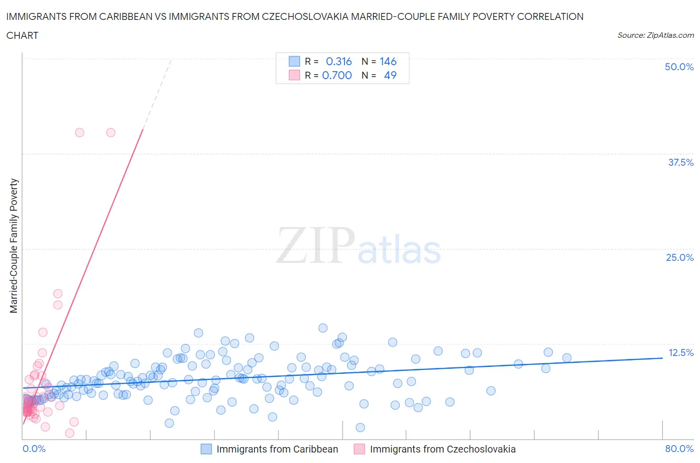 Immigrants from Caribbean vs Immigrants from Czechoslovakia Married-Couple Family Poverty