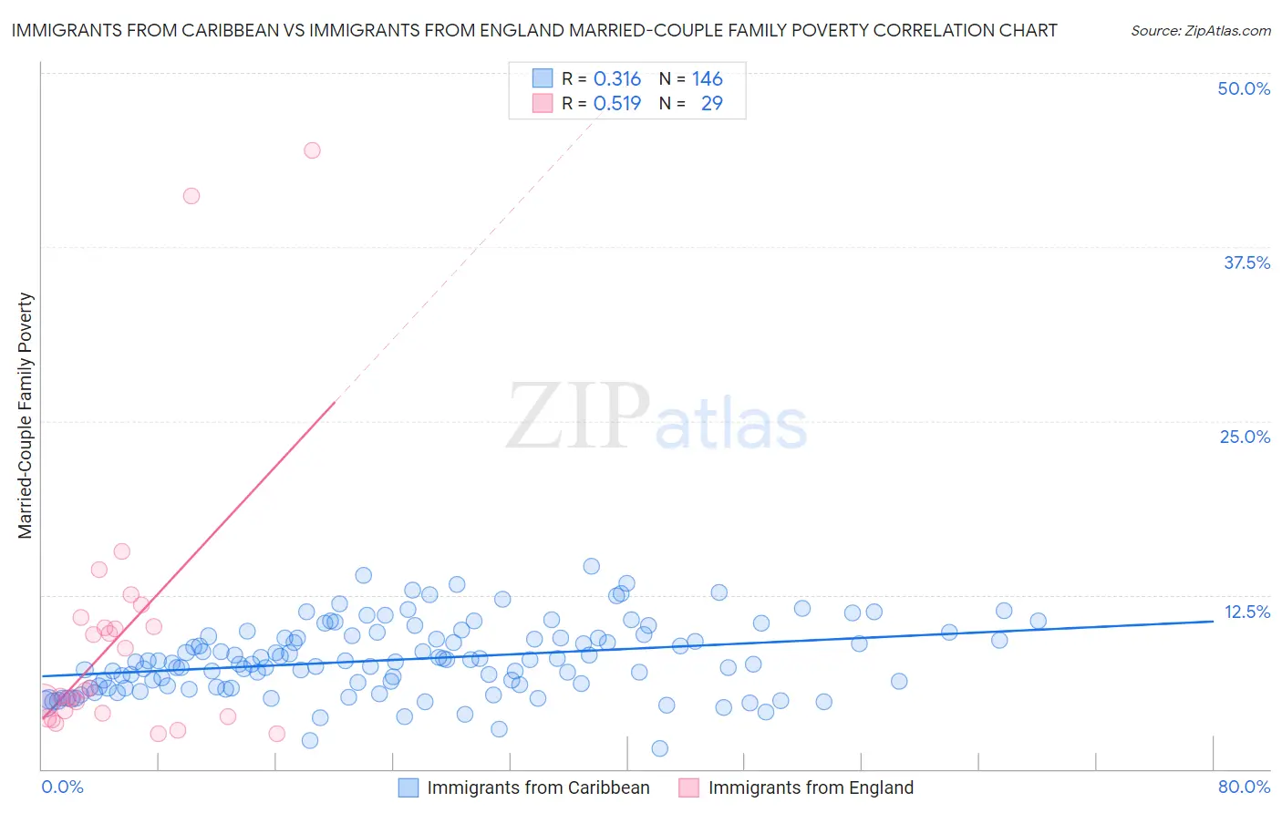 Immigrants from Caribbean vs Immigrants from England Married-Couple Family Poverty