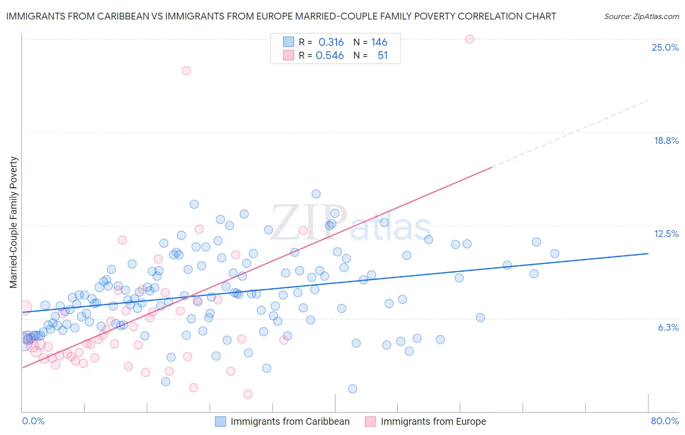 Immigrants from Caribbean vs Immigrants from Europe Married-Couple Family Poverty