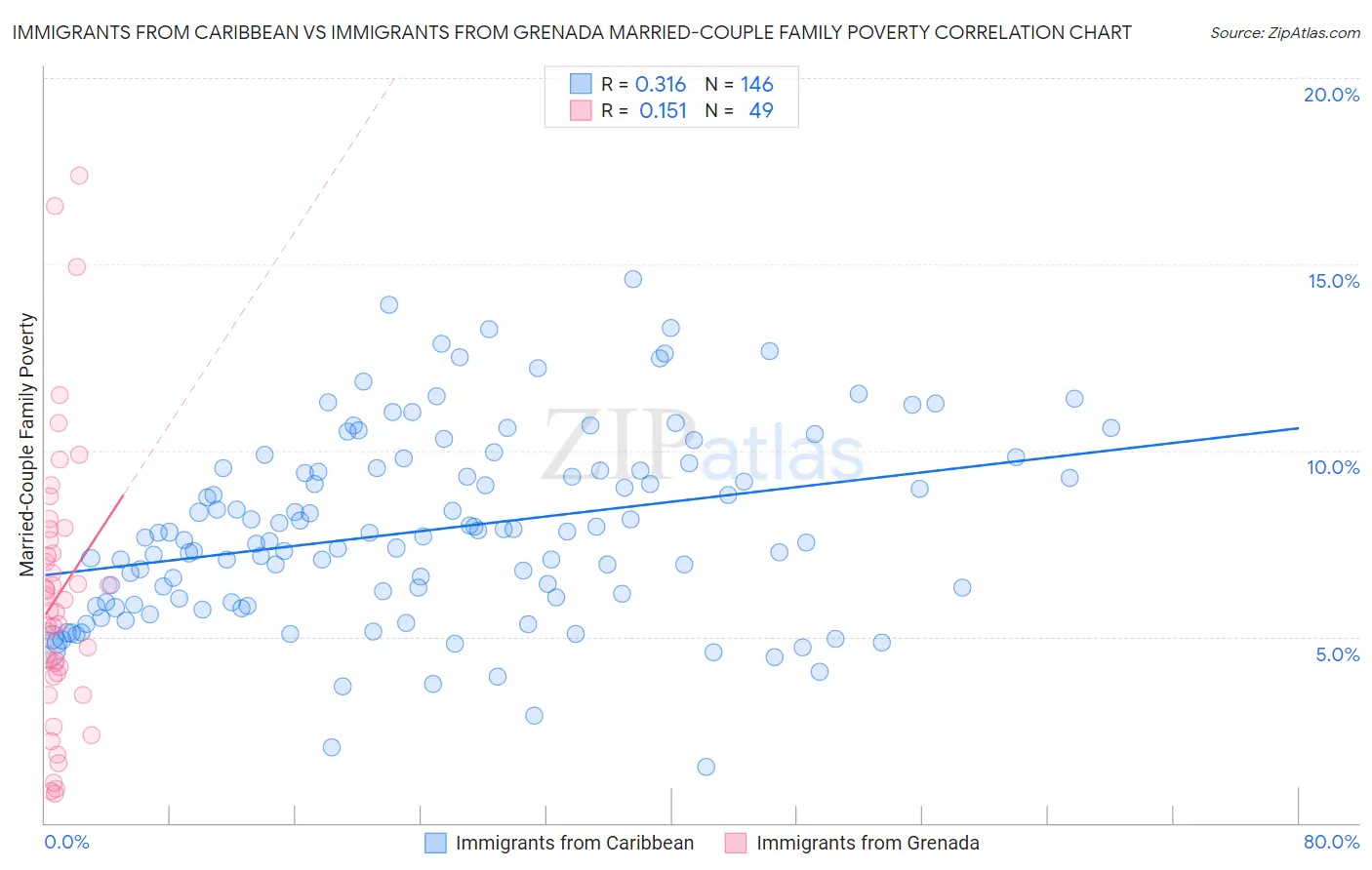 Immigrants from Caribbean vs Immigrants from Grenada Married-Couple Family Poverty