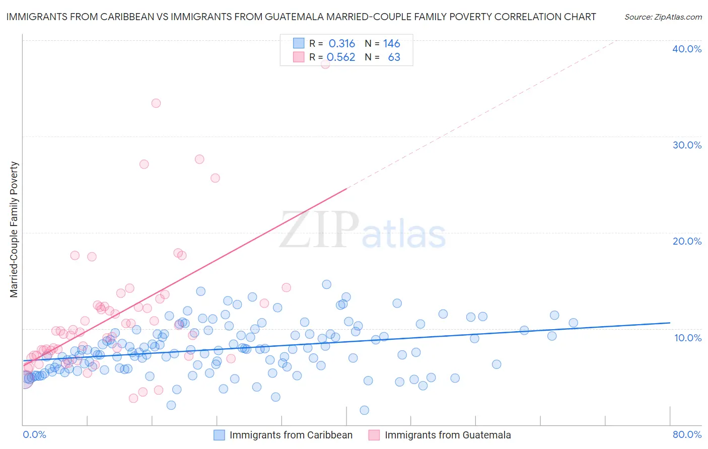 Immigrants from Caribbean vs Immigrants from Guatemala Married-Couple Family Poverty