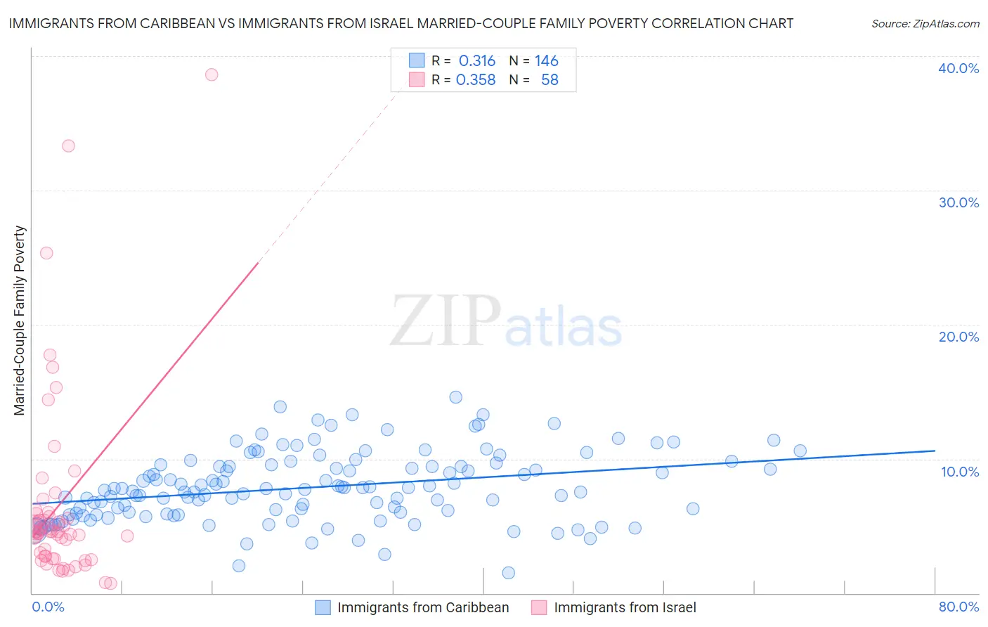 Immigrants from Caribbean vs Immigrants from Israel Married-Couple Family Poverty