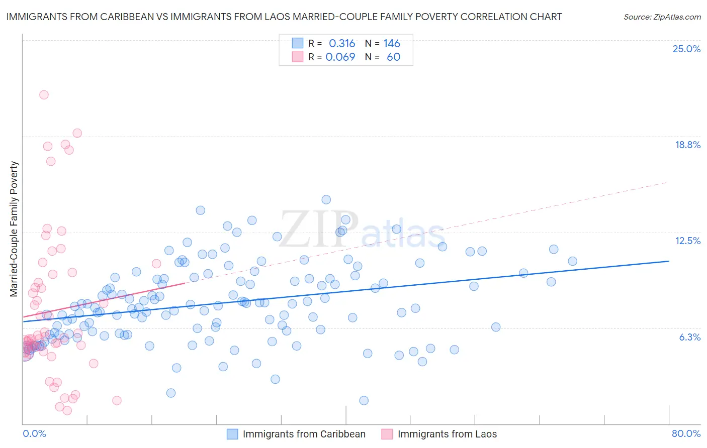 Immigrants from Caribbean vs Immigrants from Laos Married-Couple Family Poverty