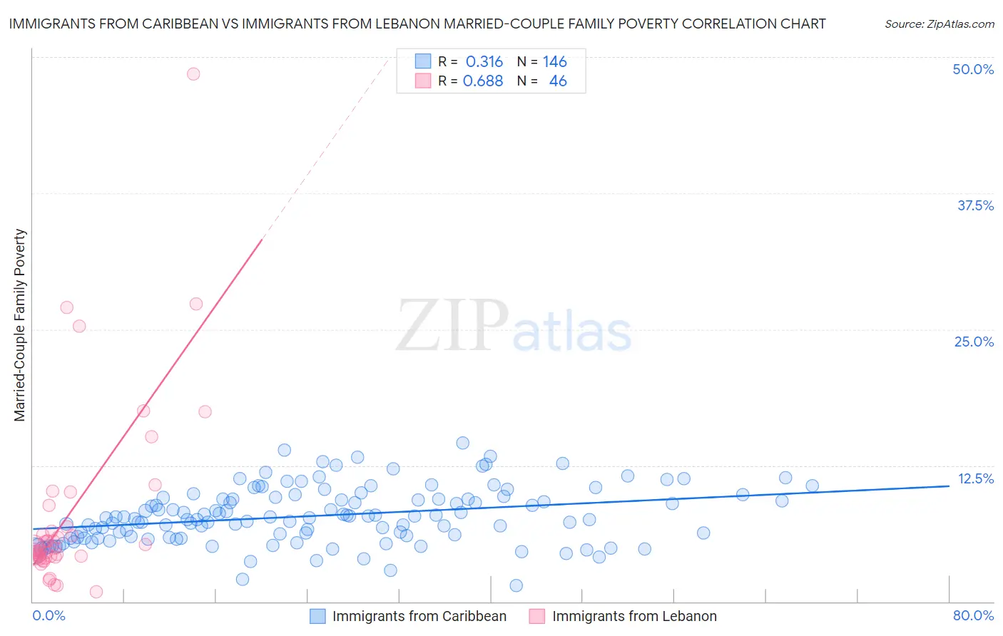 Immigrants from Caribbean vs Immigrants from Lebanon Married-Couple Family Poverty