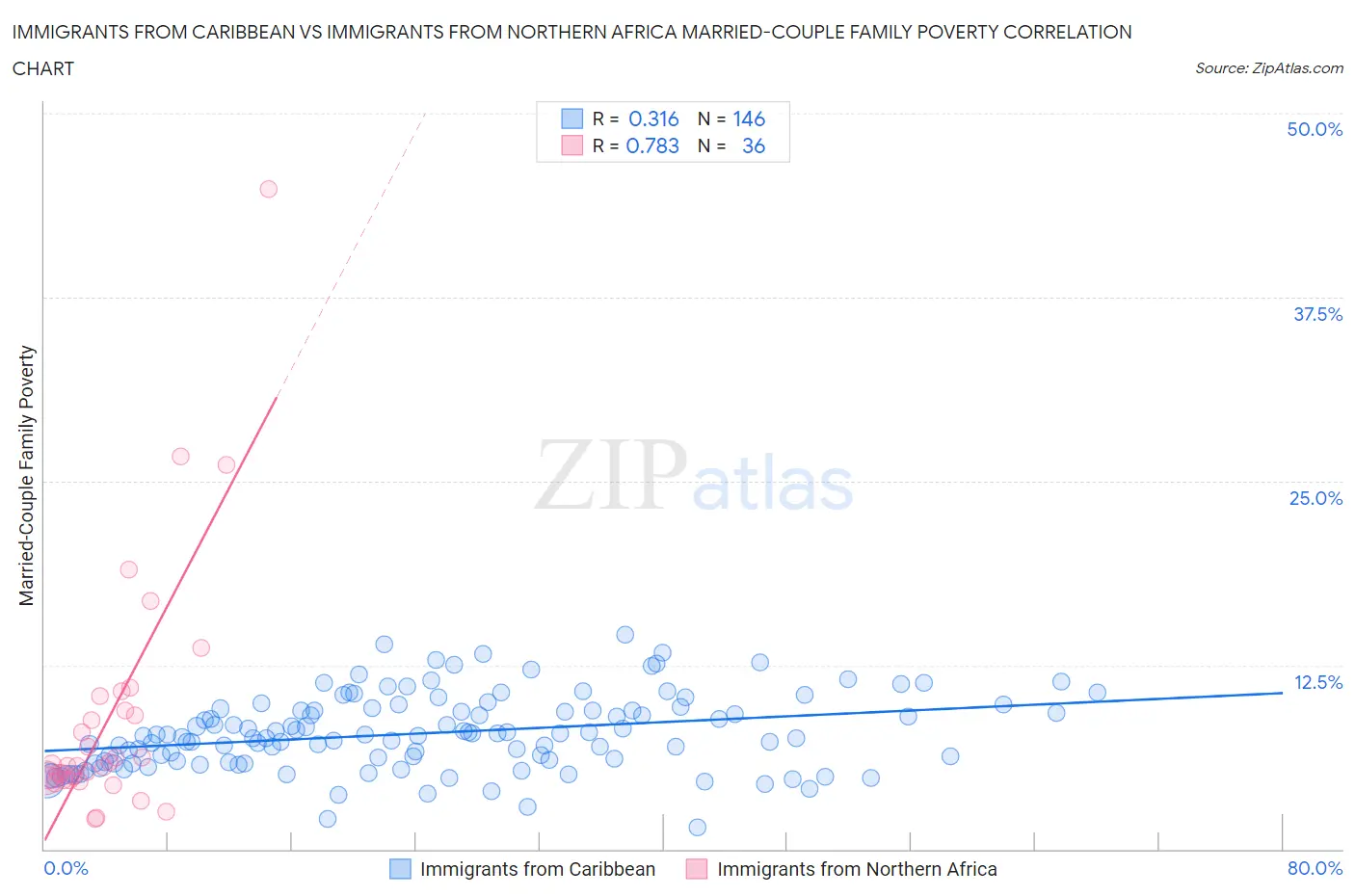 Immigrants from Caribbean vs Immigrants from Northern Africa Married-Couple Family Poverty