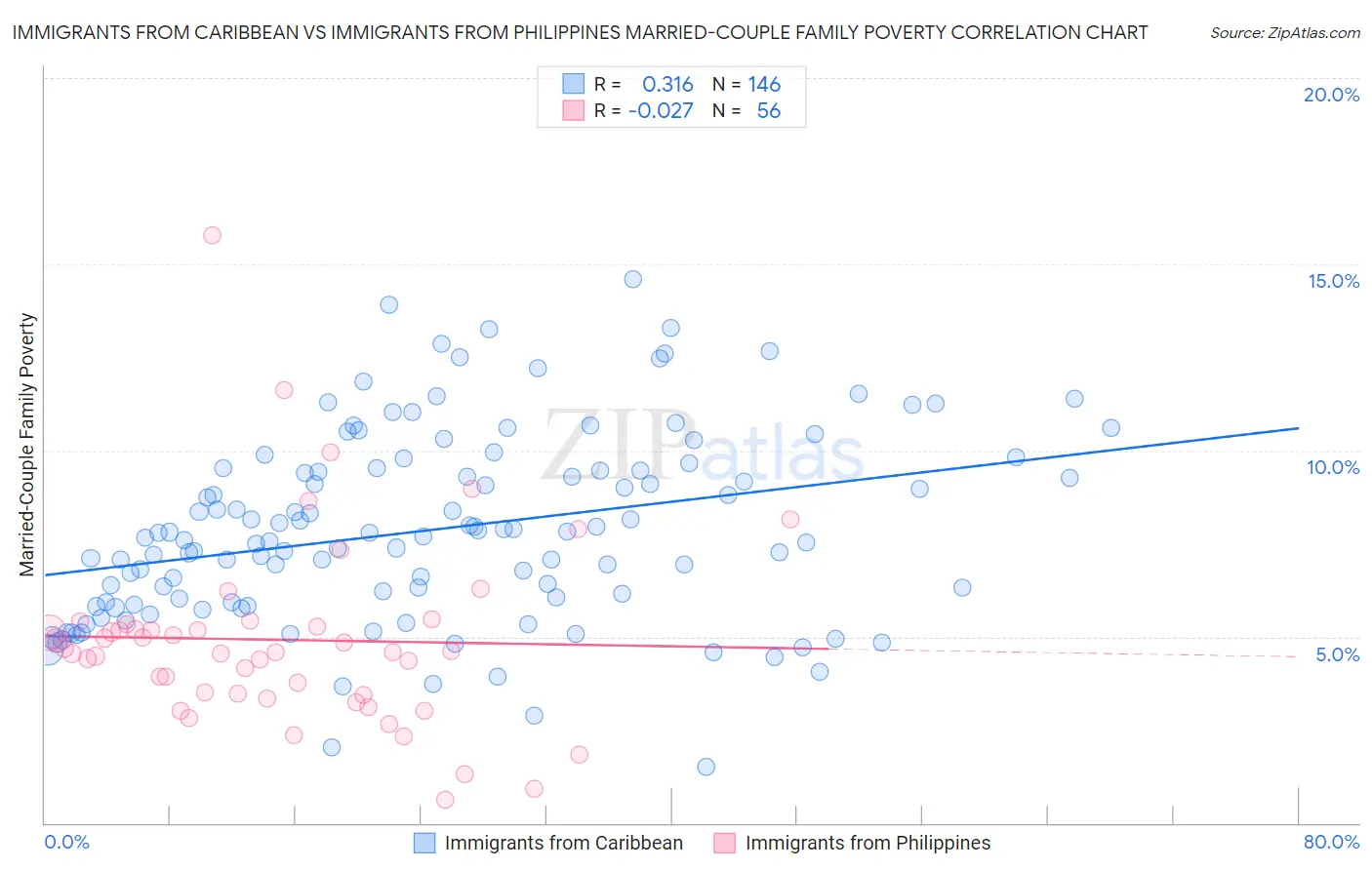 Immigrants from Caribbean vs Immigrants from Philippines Married-Couple Family Poverty