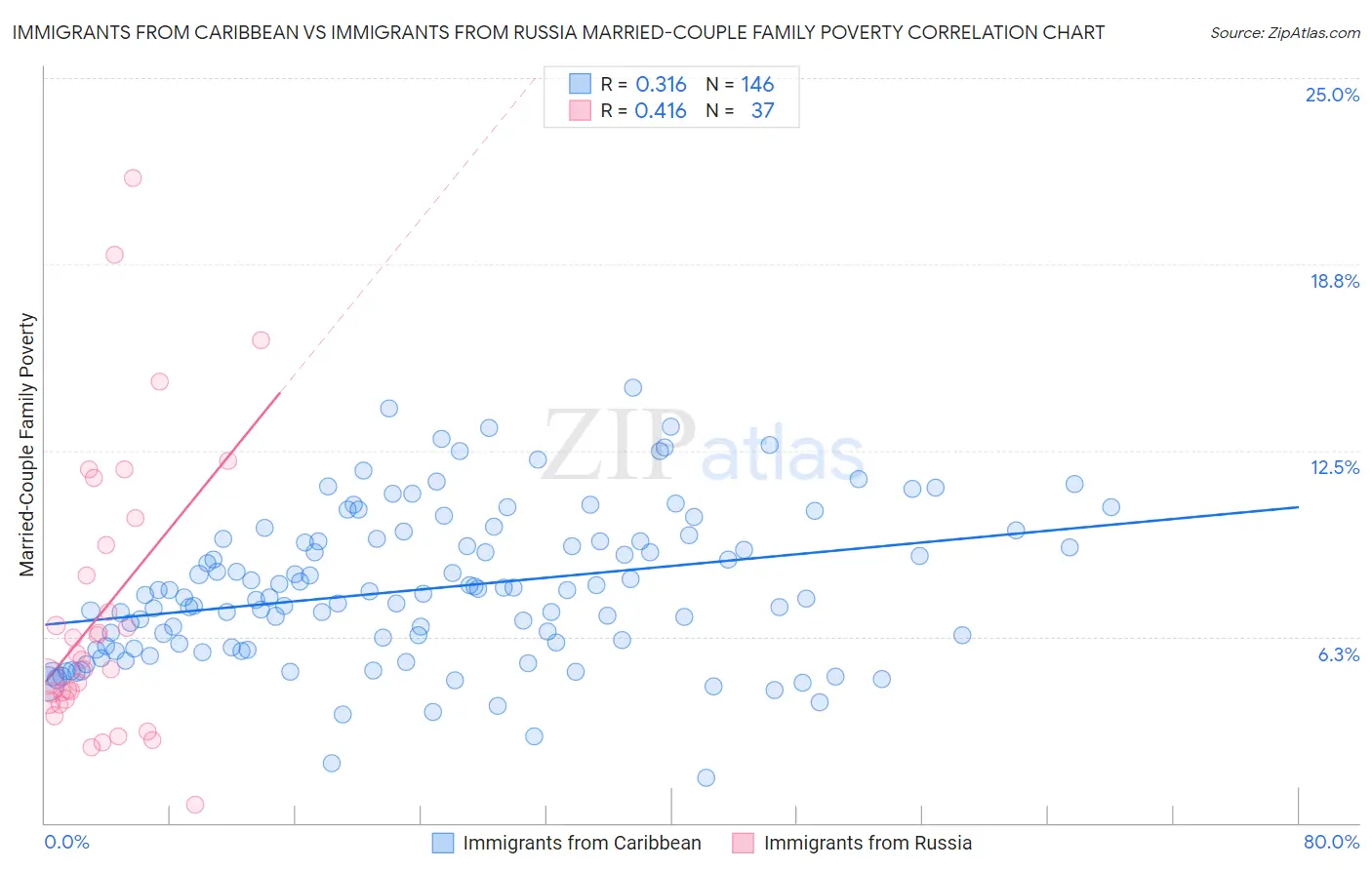 Immigrants from Caribbean vs Immigrants from Russia Married-Couple Family Poverty