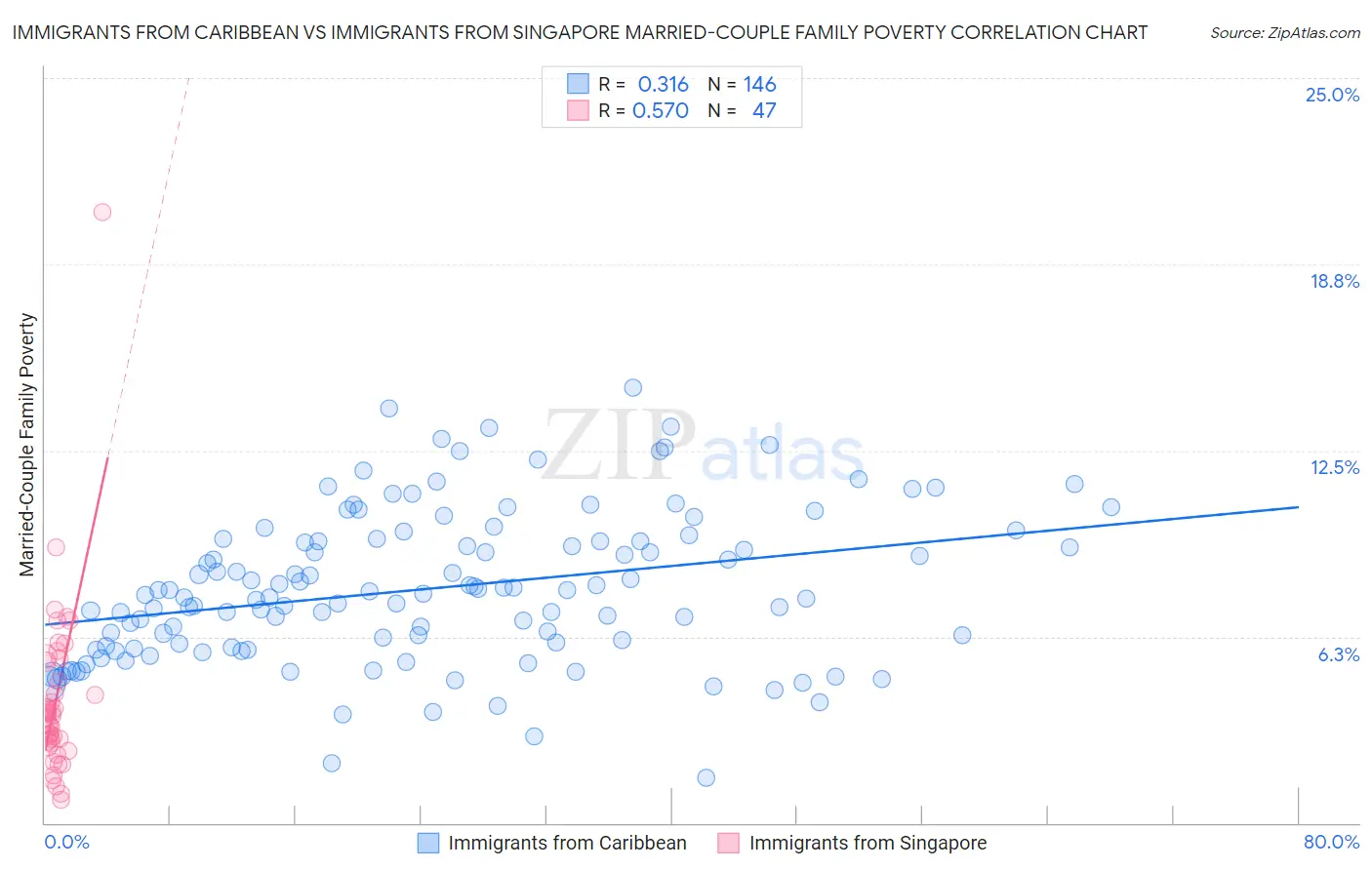 Immigrants from Caribbean vs Immigrants from Singapore Married-Couple Family Poverty