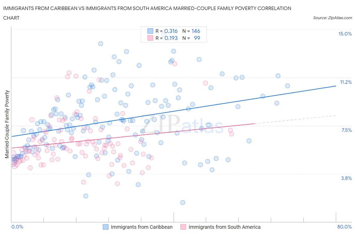 Immigrants from Caribbean vs Immigrants from South America Married-Couple Family Poverty