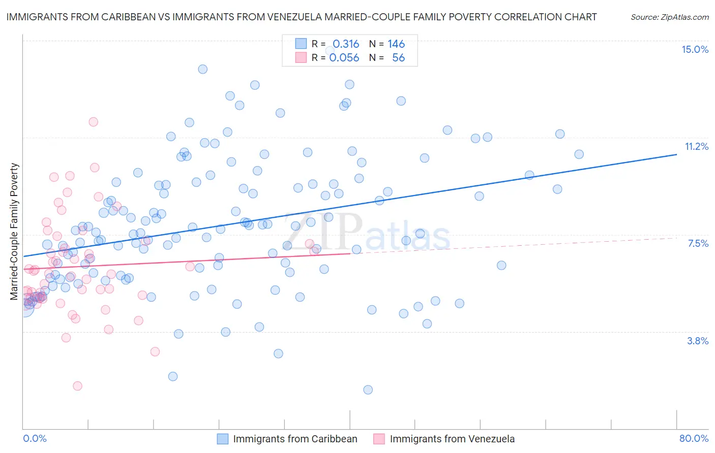 Immigrants from Caribbean vs Immigrants from Venezuela Married-Couple Family Poverty