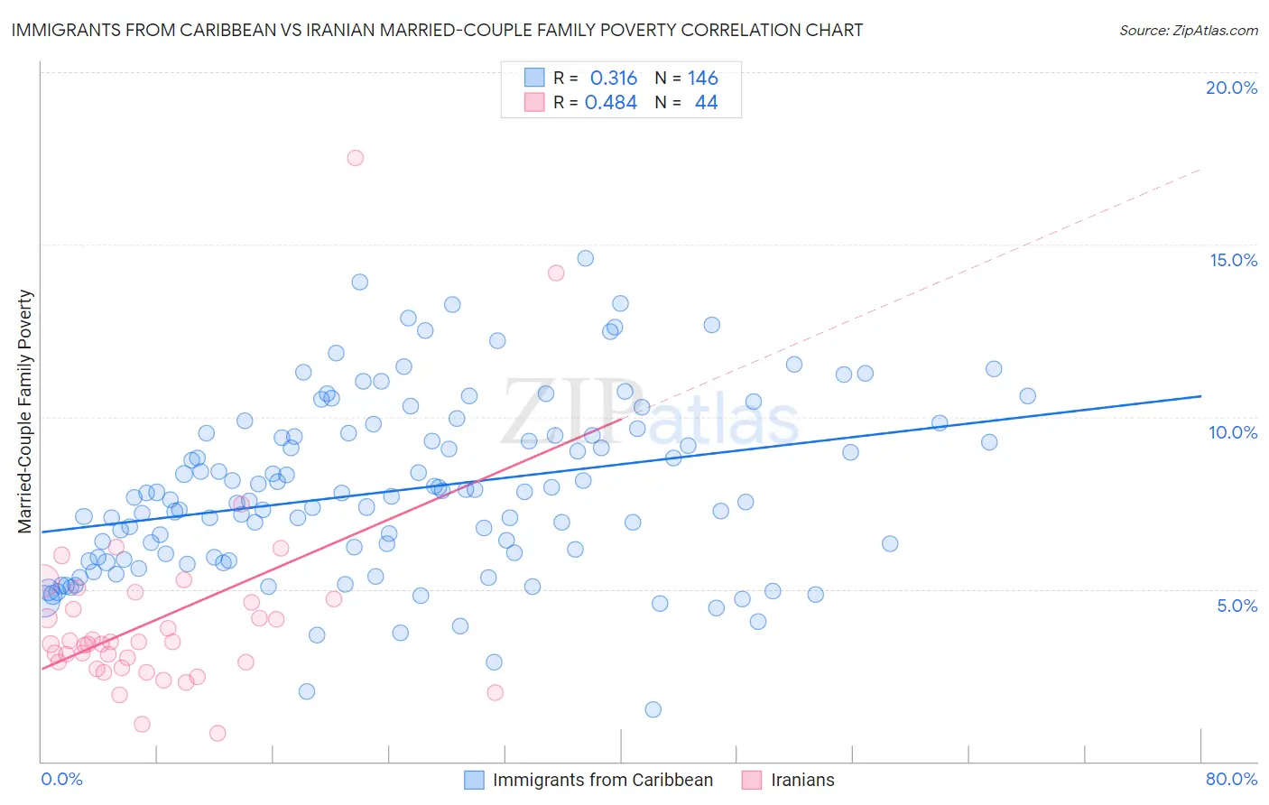 Immigrants from Caribbean vs Iranian Married-Couple Family Poverty