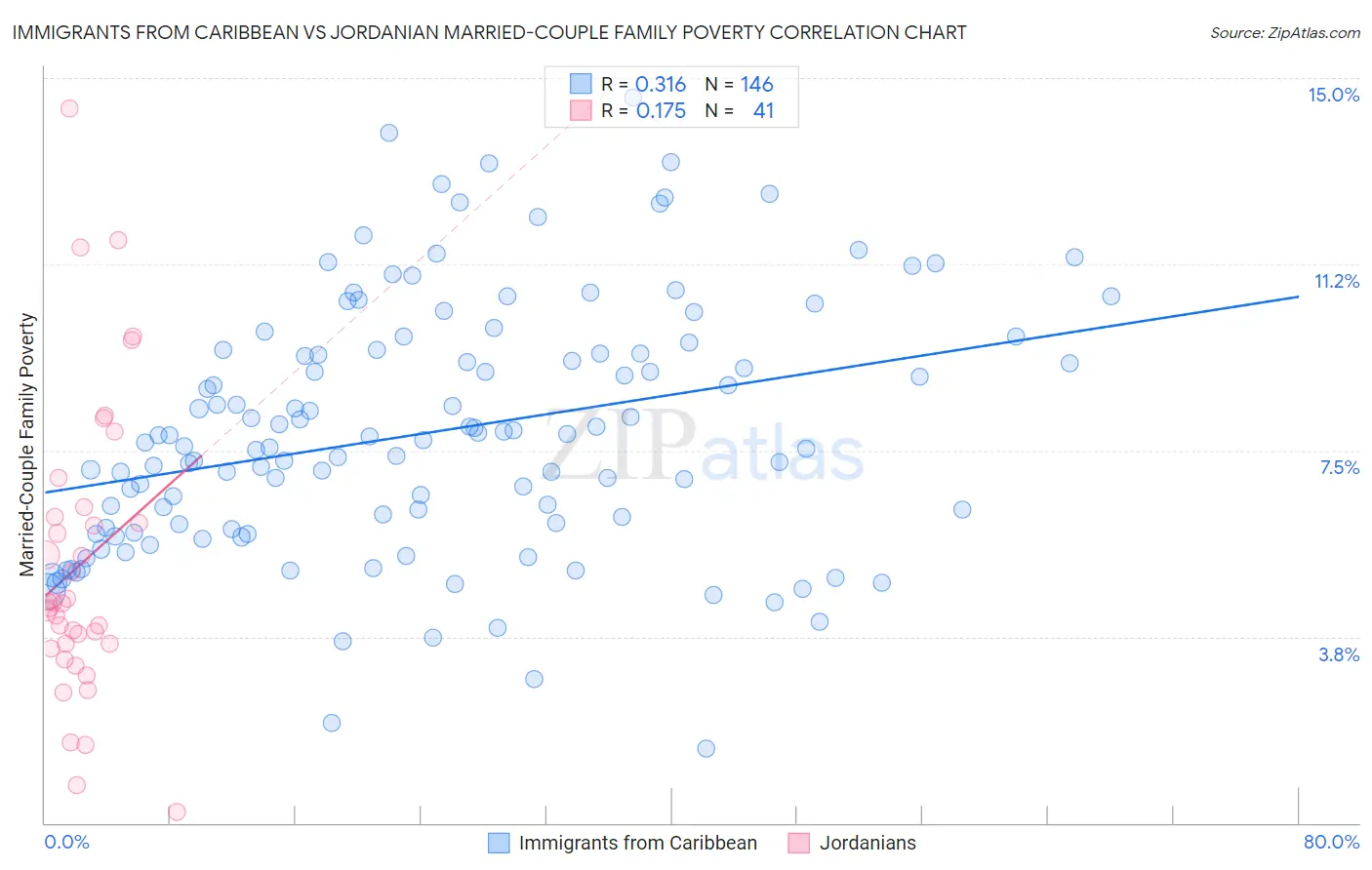 Immigrants from Caribbean vs Jordanian Married-Couple Family Poverty