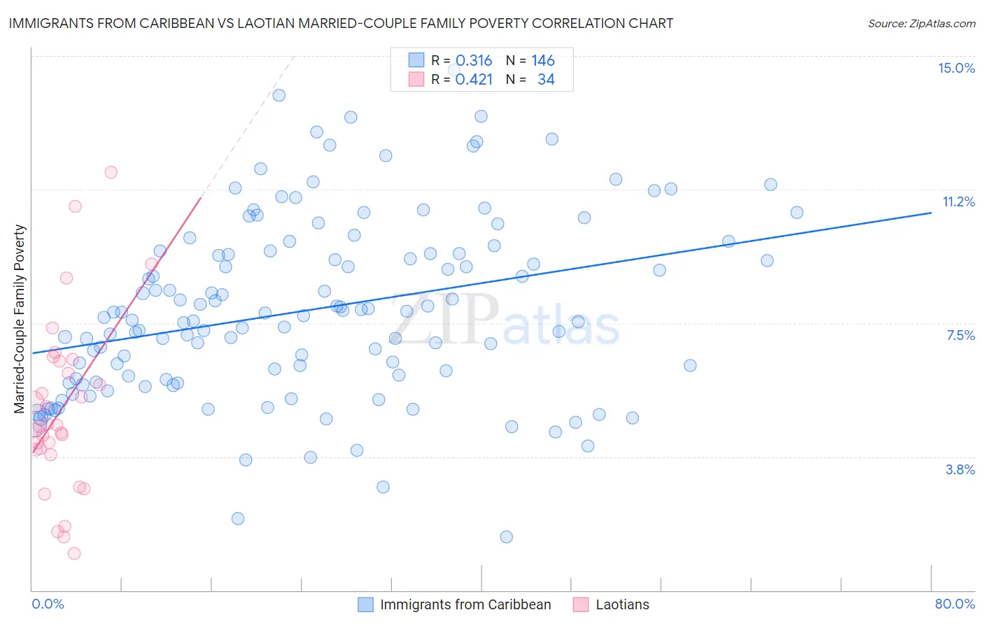 Immigrants from Caribbean vs Laotian Married-Couple Family Poverty