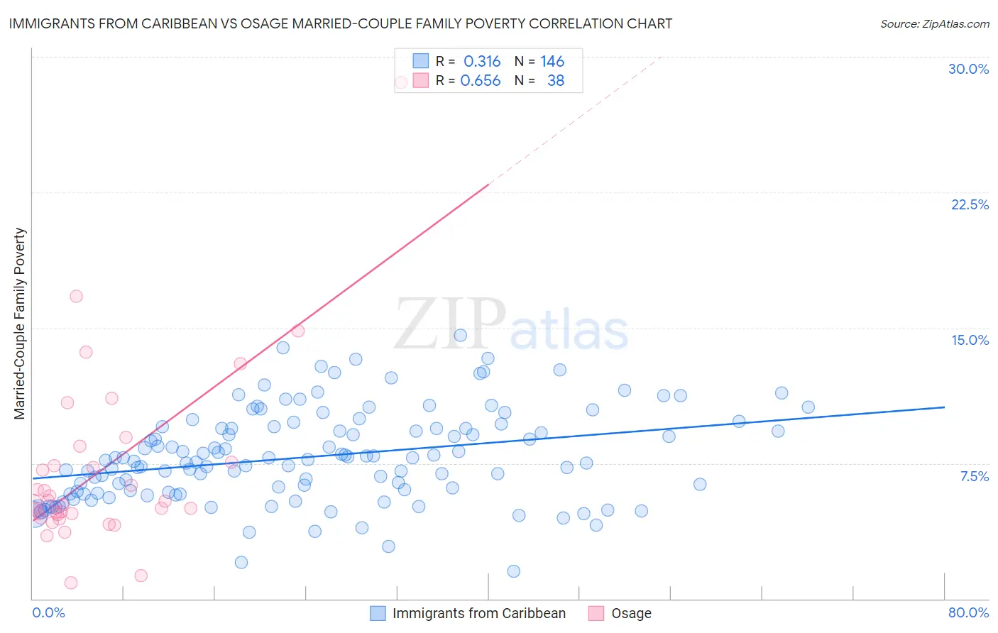 Immigrants from Caribbean vs Osage Married-Couple Family Poverty