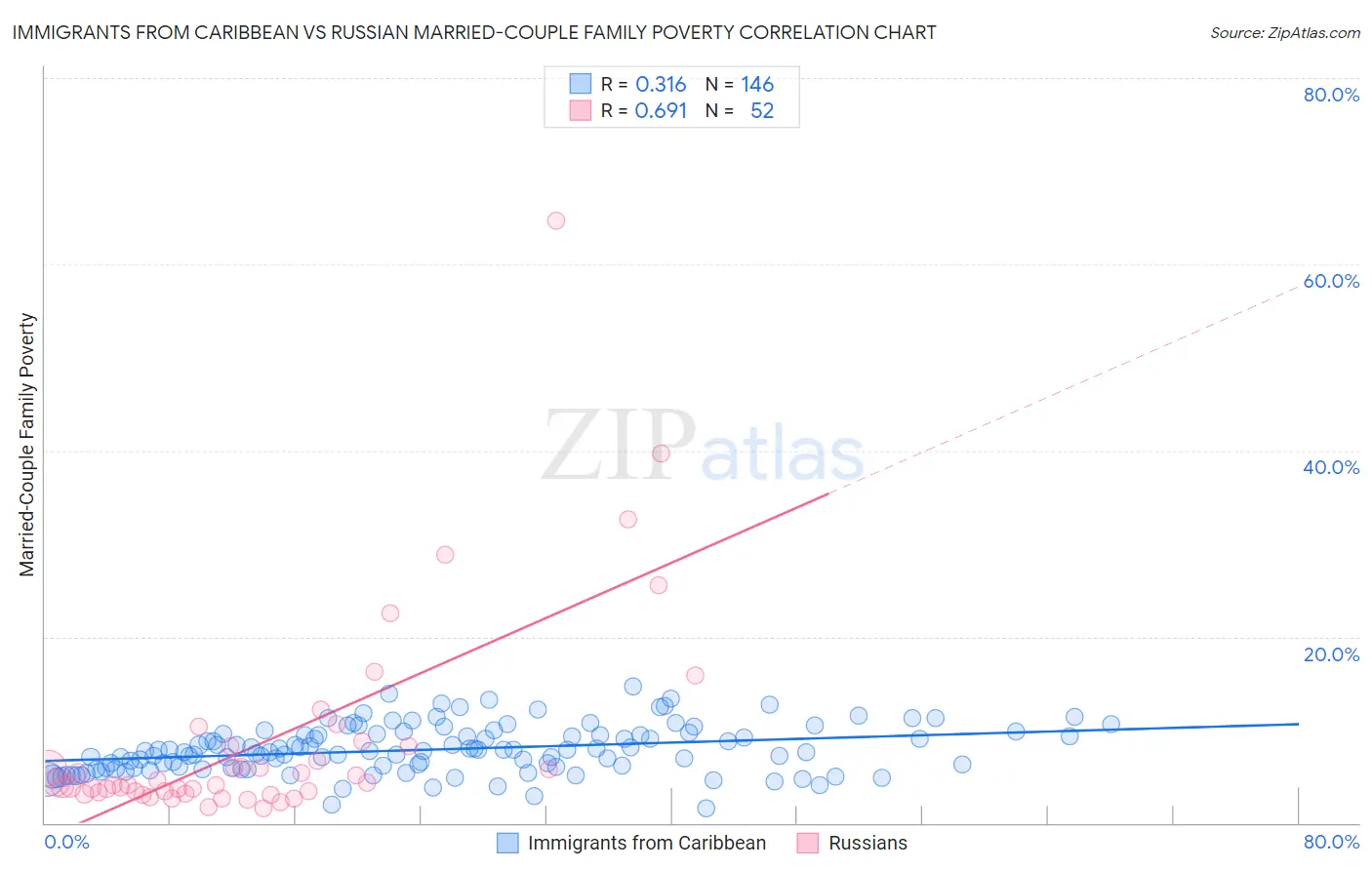 Immigrants from Caribbean vs Russian Married-Couple Family Poverty
