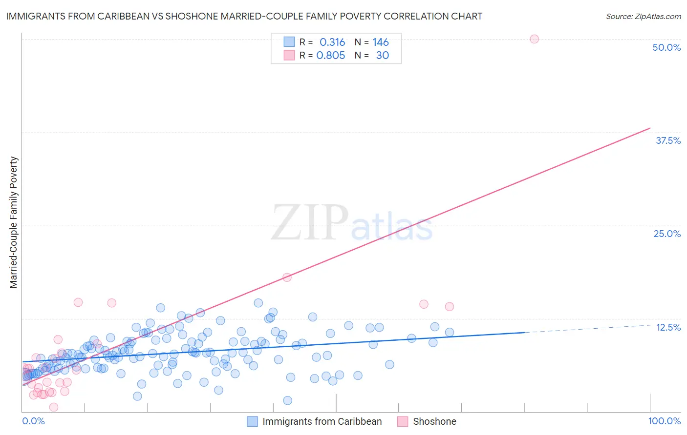 Immigrants from Caribbean vs Shoshone Married-Couple Family Poverty