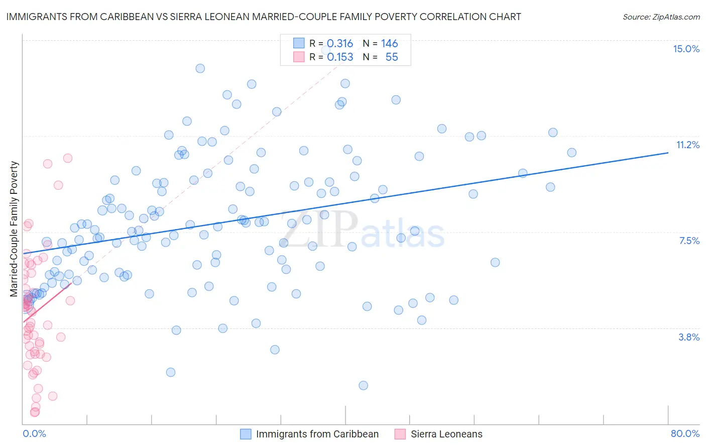 Immigrants from Caribbean vs Sierra Leonean Married-Couple Family Poverty