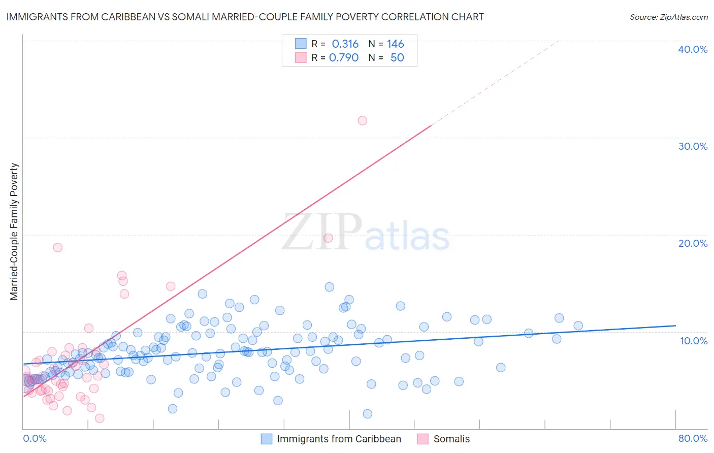 Immigrants from Caribbean vs Somali Married-Couple Family Poverty