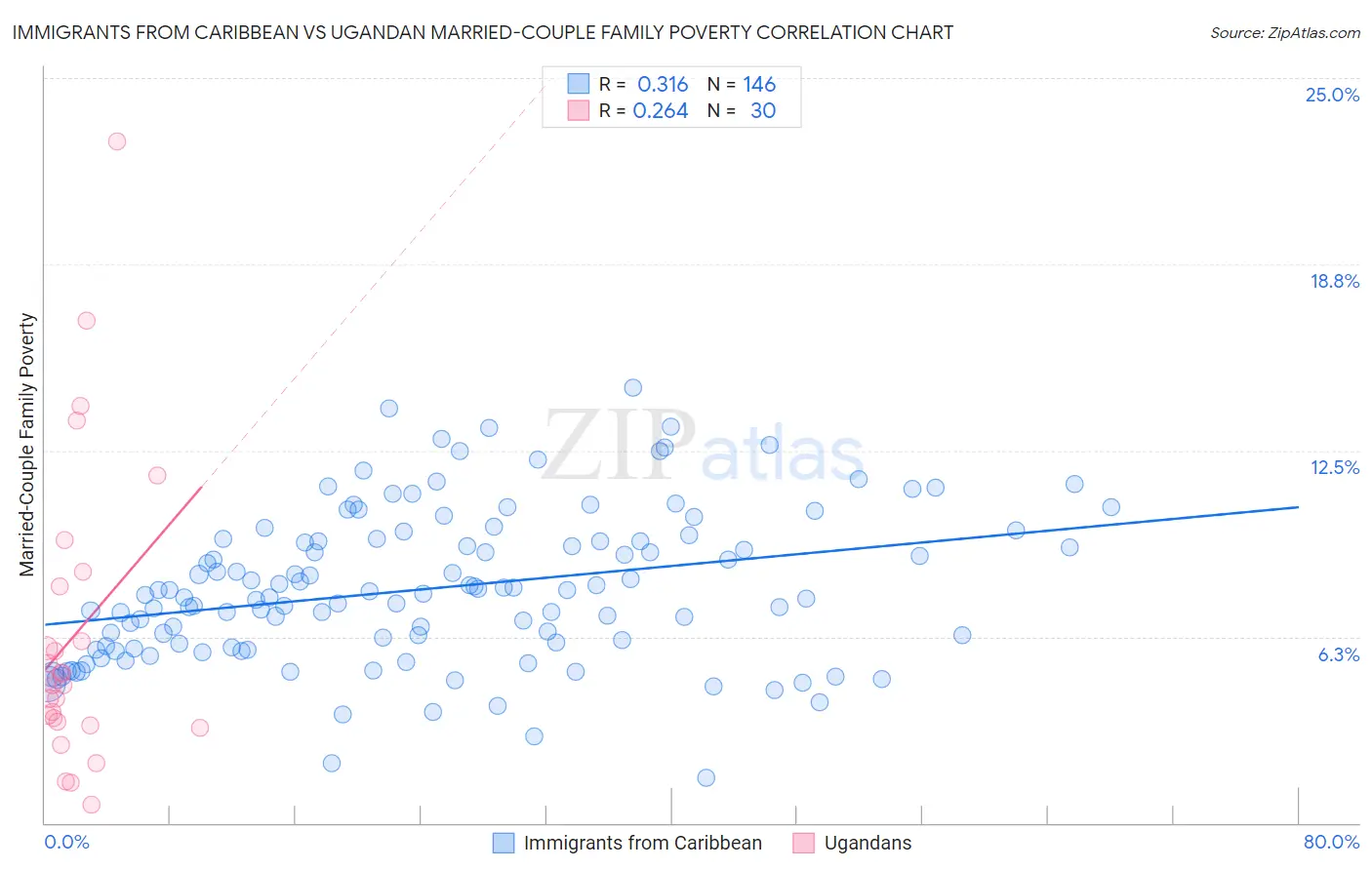 Immigrants from Caribbean vs Ugandan Married-Couple Family Poverty