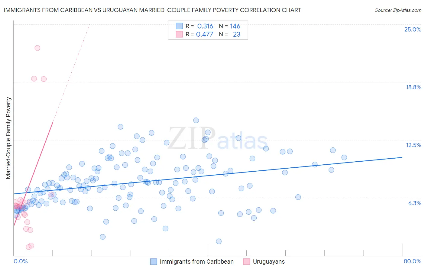 Immigrants from Caribbean vs Uruguayan Married-Couple Family Poverty