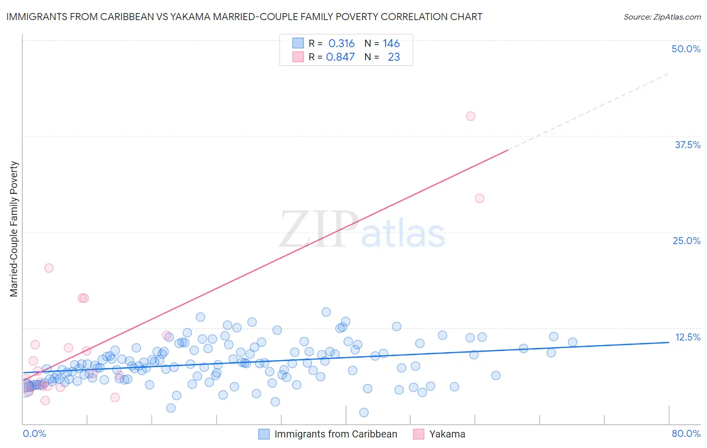 Immigrants from Caribbean vs Yakama Married-Couple Family Poverty