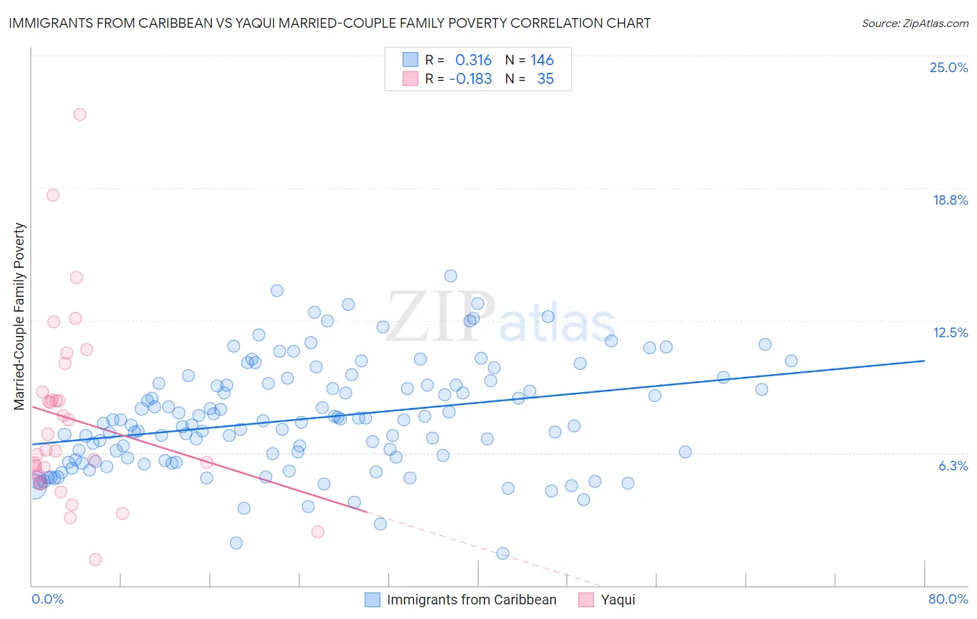 Immigrants from Caribbean vs Yaqui Married-Couple Family Poverty