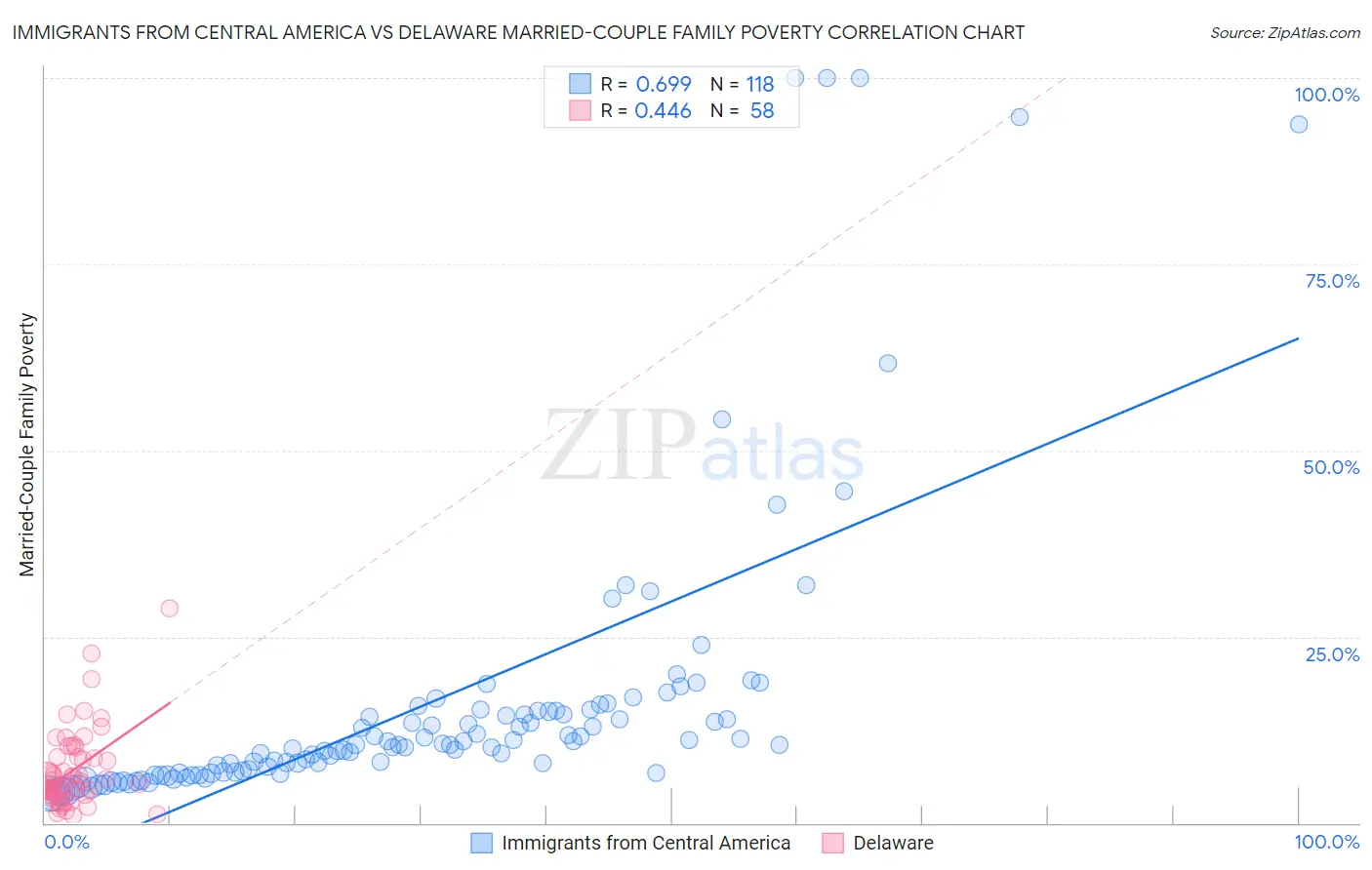 Immigrants from Central America vs Delaware Married-Couple Family Poverty