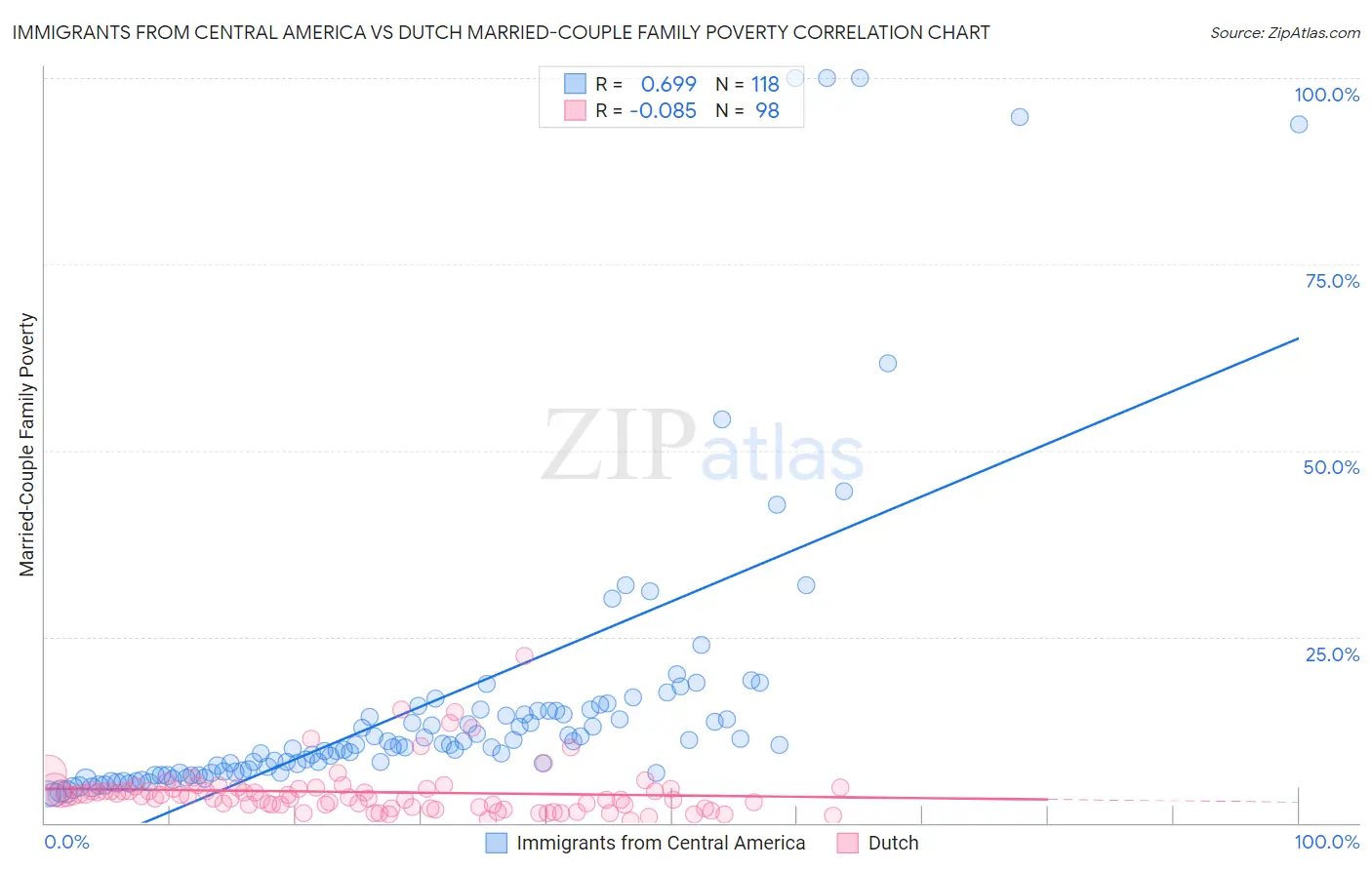 Immigrants from Central America vs Dutch Married-Couple Family Poverty