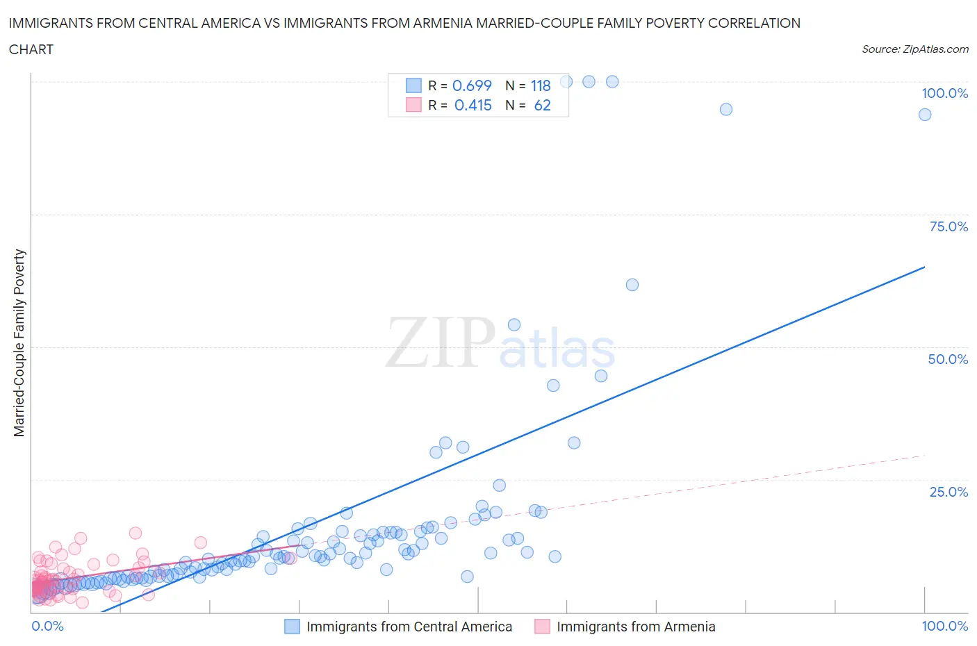 Immigrants from Central America vs Immigrants from Armenia Married-Couple Family Poverty