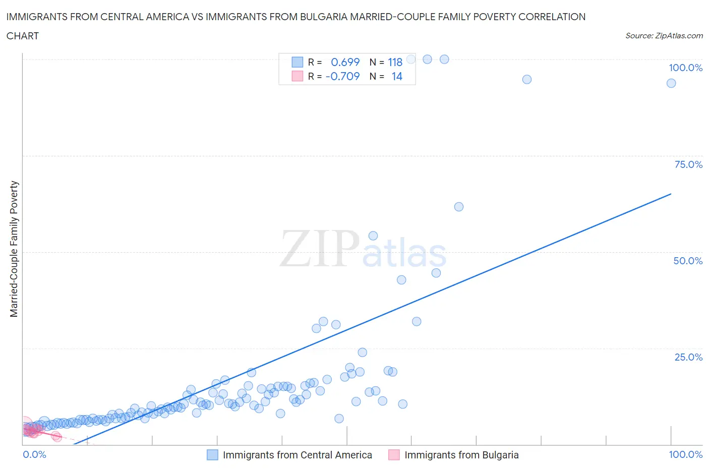 Immigrants from Central America vs Immigrants from Bulgaria Married-Couple Family Poverty