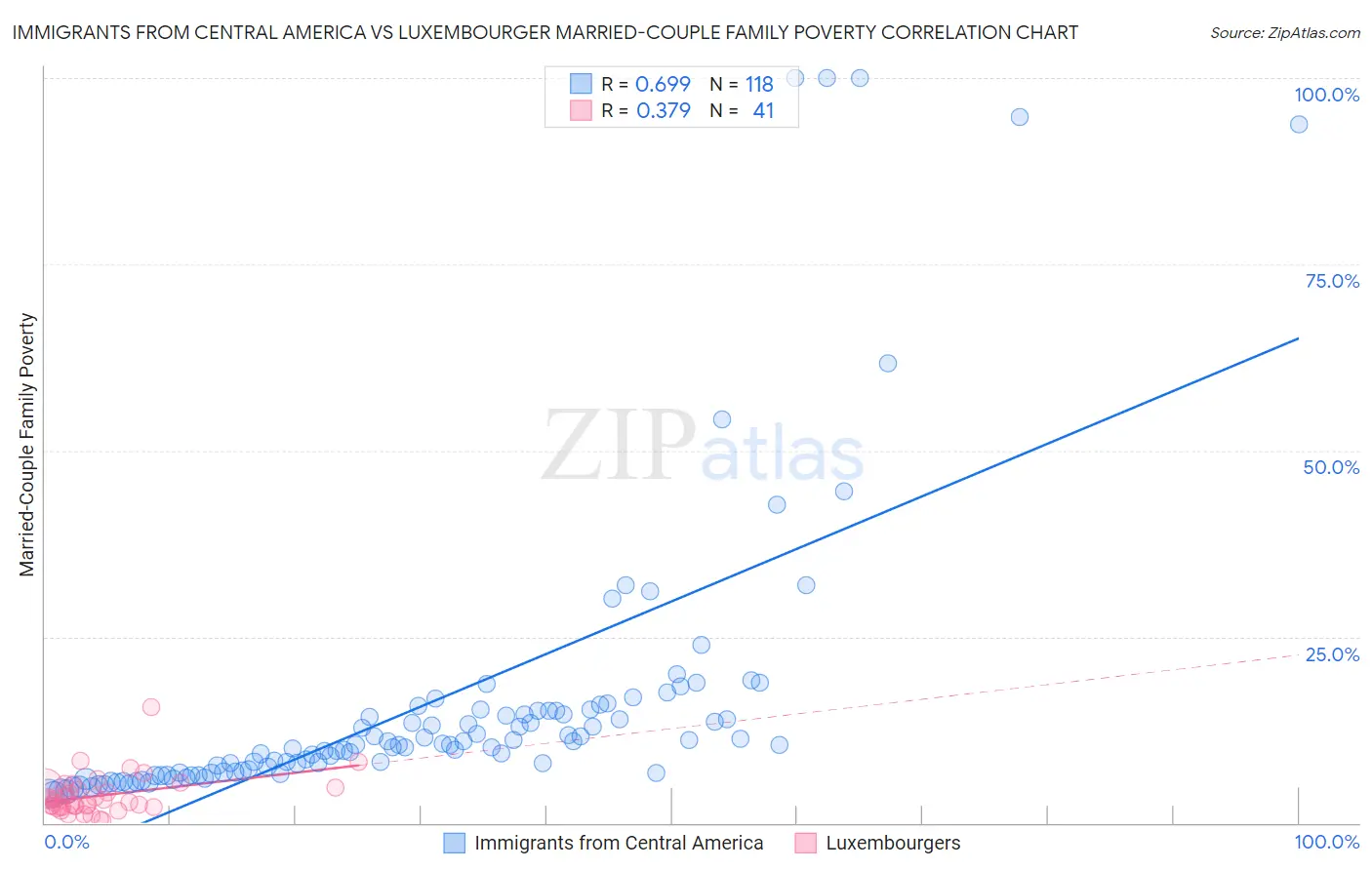 Immigrants from Central America vs Luxembourger Married-Couple Family Poverty