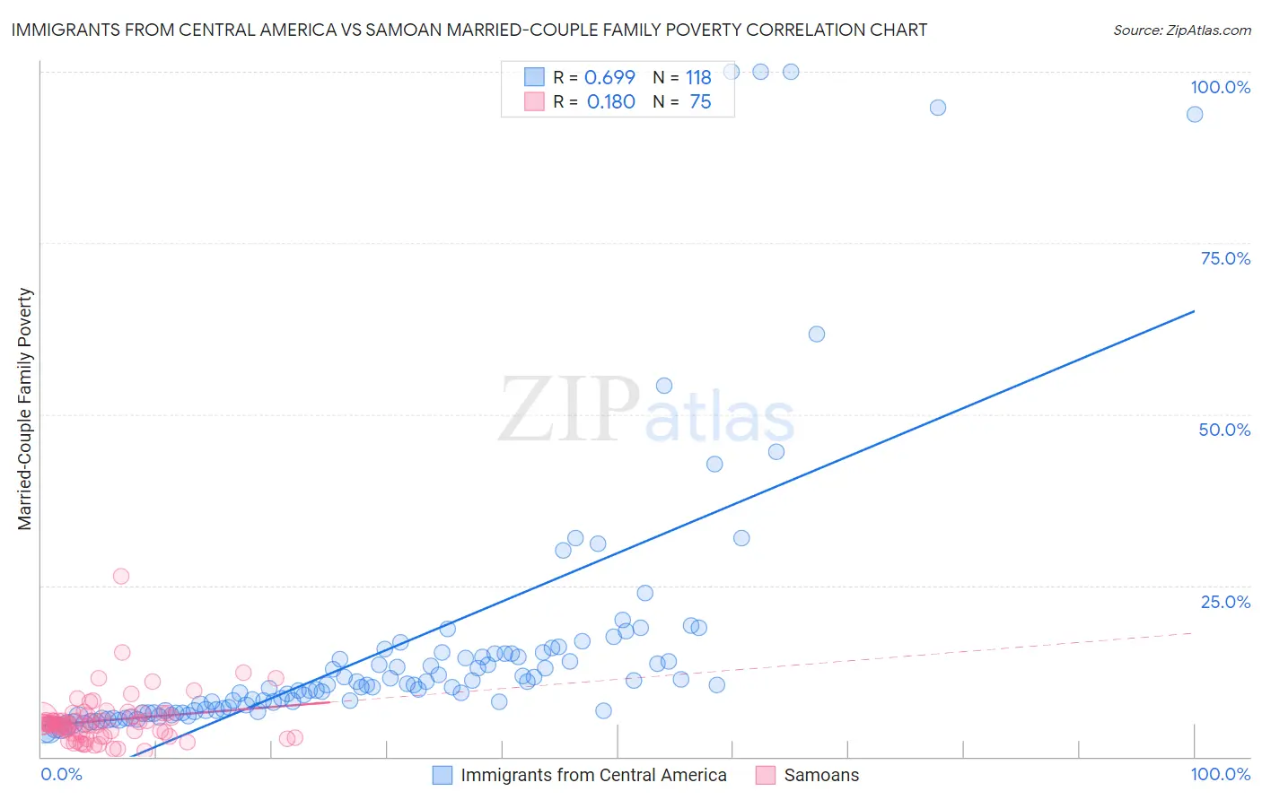 Immigrants from Central America vs Samoan Married-Couple Family Poverty