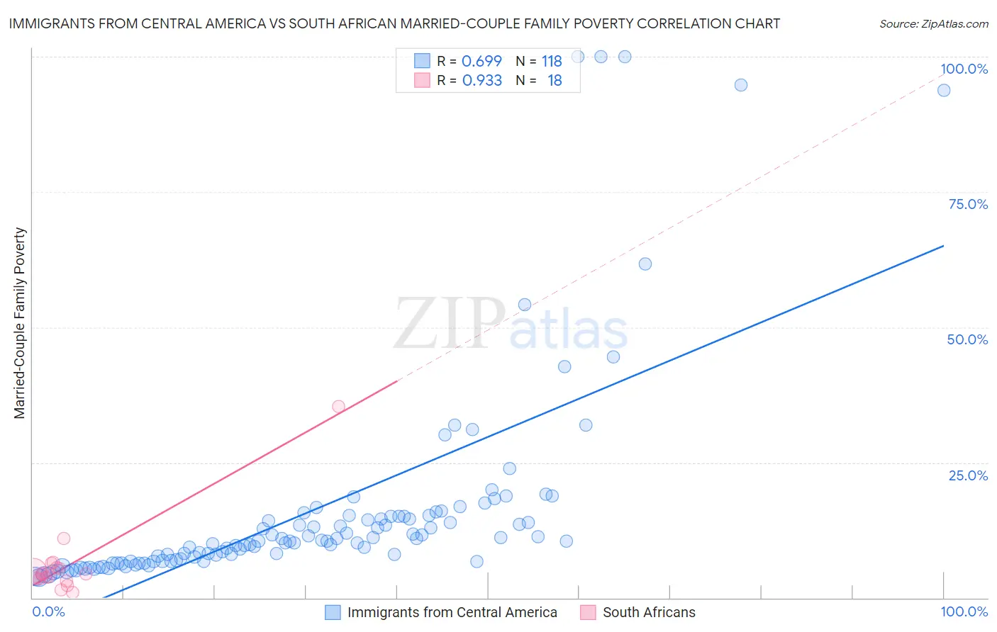 Immigrants from Central America vs South African Married-Couple Family Poverty