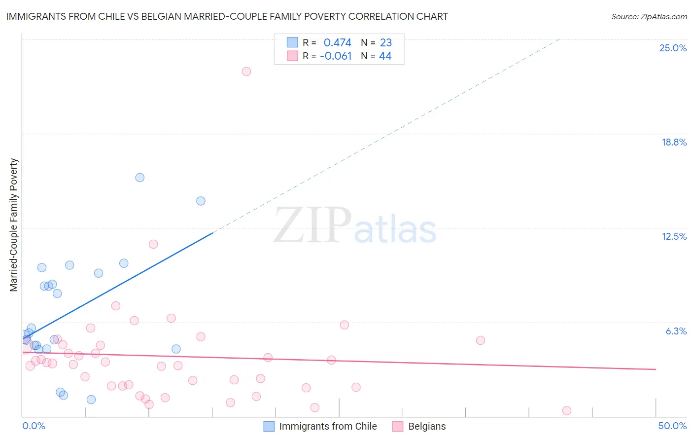 Immigrants from Chile vs Belgian Married-Couple Family Poverty