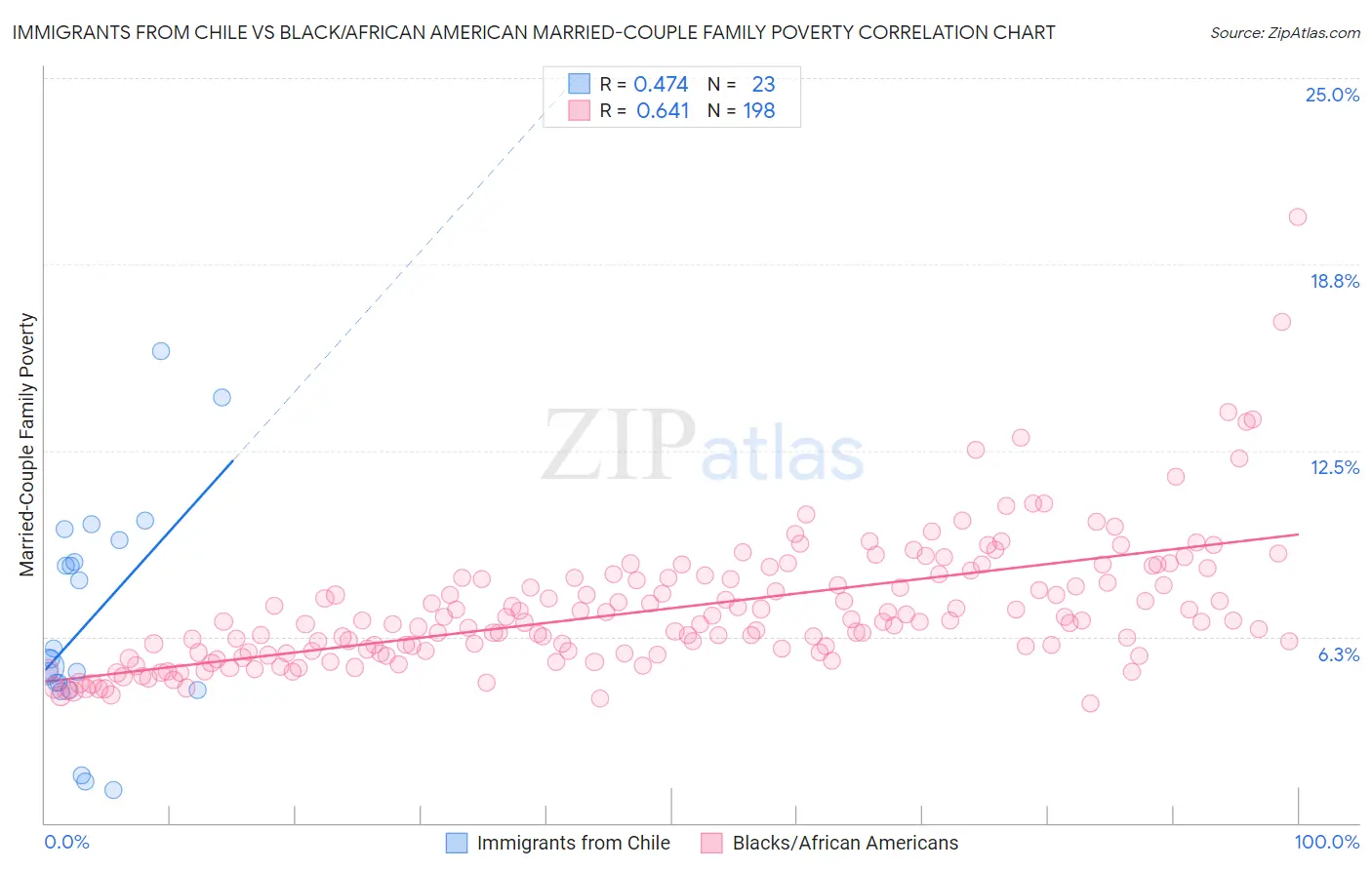 Immigrants from Chile vs Black/African American Married-Couple Family Poverty