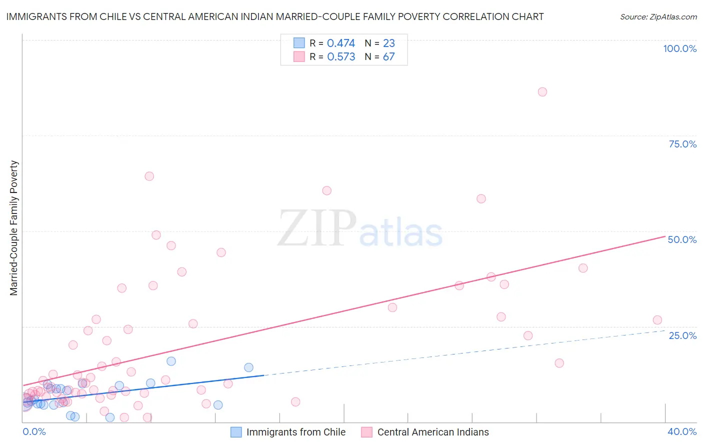 Immigrants from Chile vs Central American Indian Married-Couple Family Poverty
