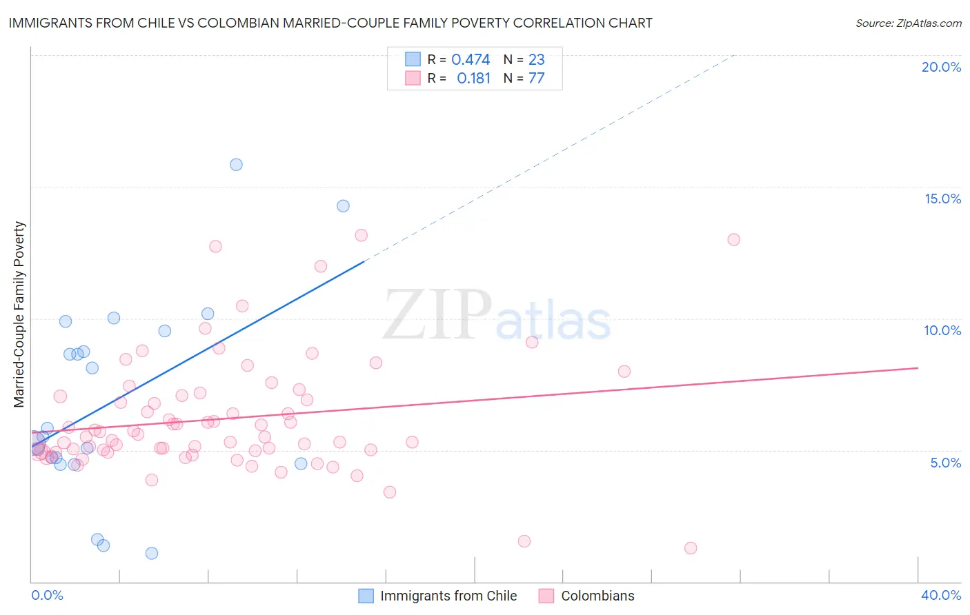 Immigrants from Chile vs Colombian Married-Couple Family Poverty