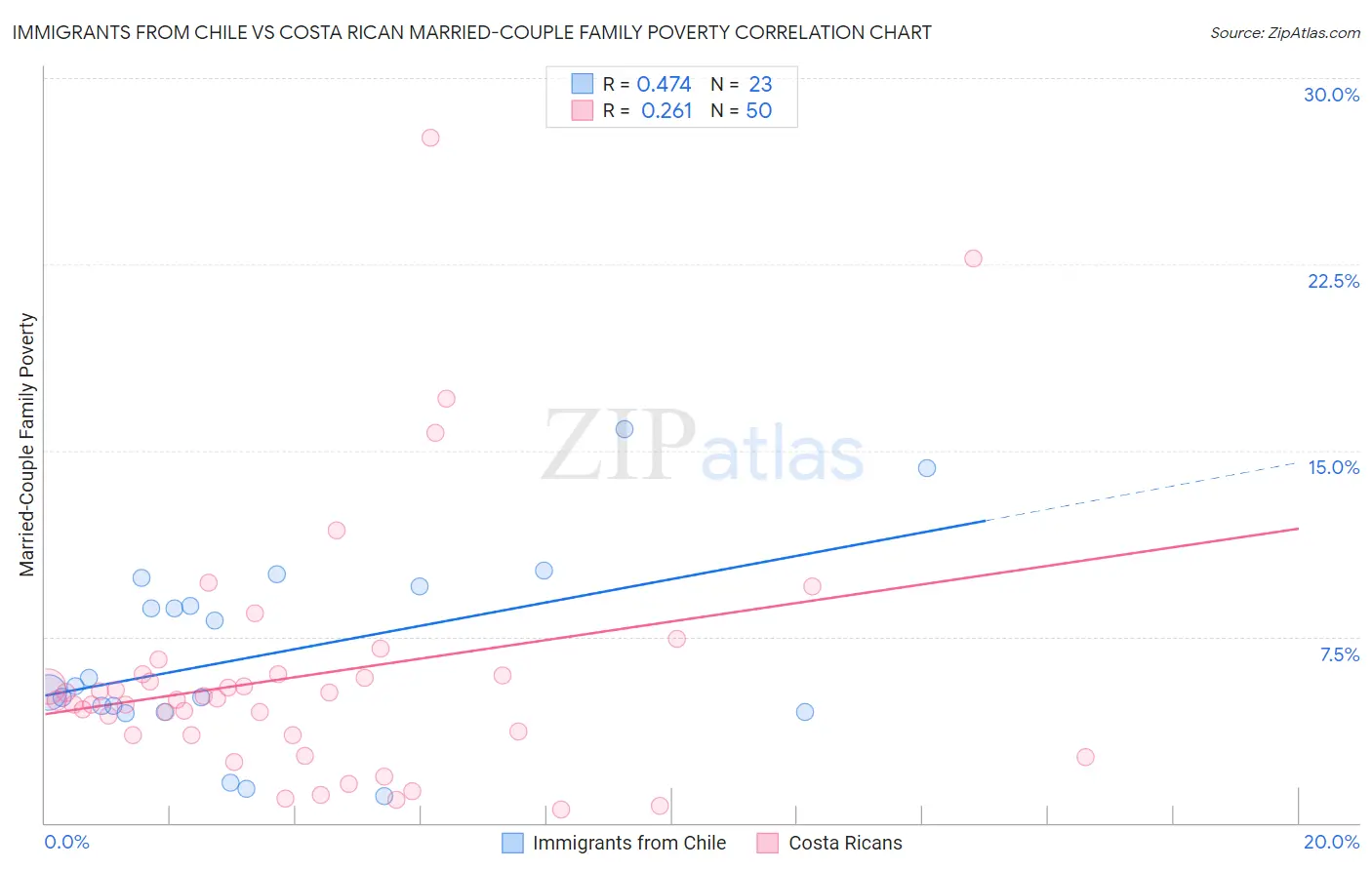 Immigrants from Chile vs Costa Rican Married-Couple Family Poverty